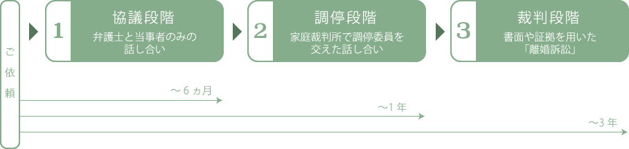 離婚案件の流れ